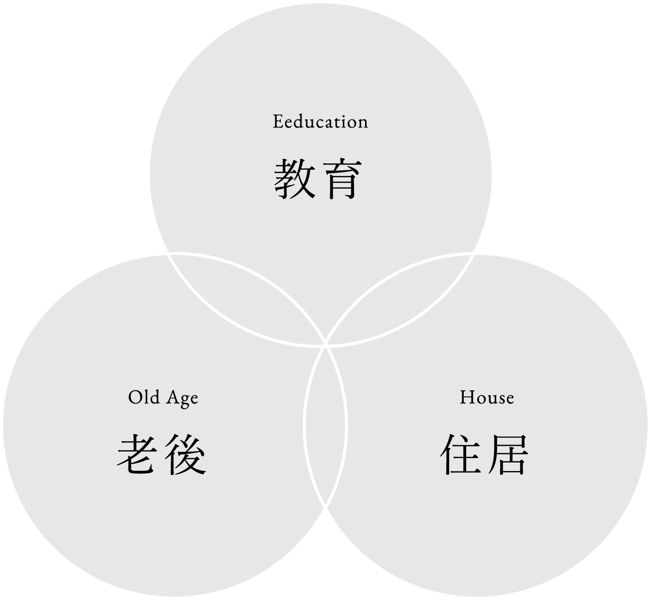 人生の3大資金。「教育・老後」そして「住居」