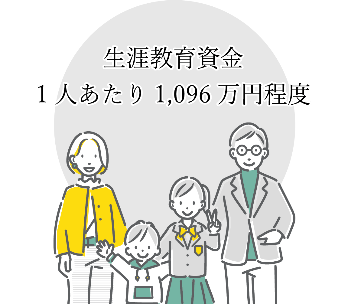 生涯教育資金1人あたり1,096万円程度